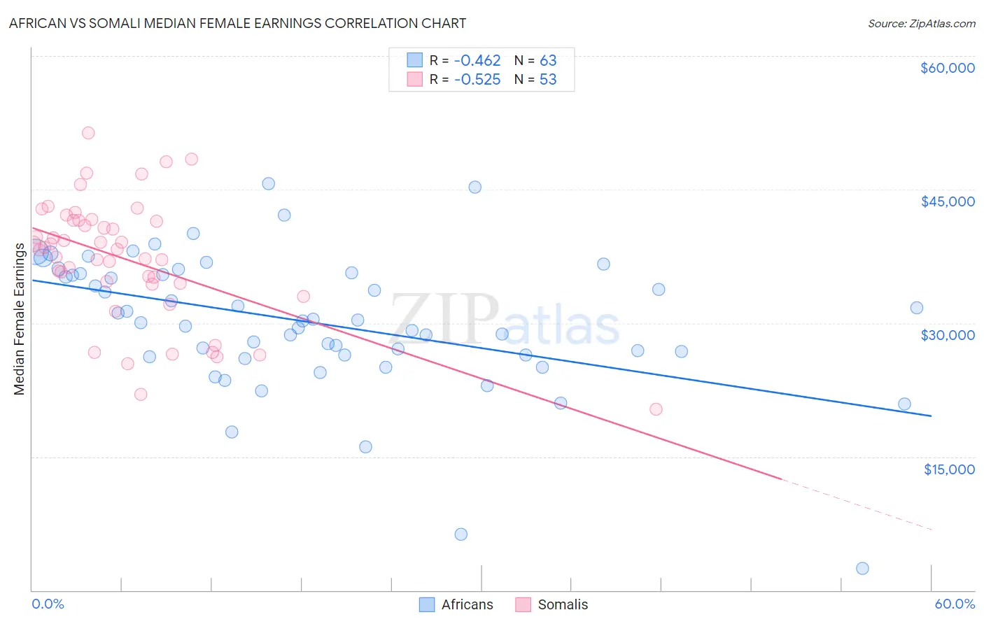 African vs Somali Median Female Earnings