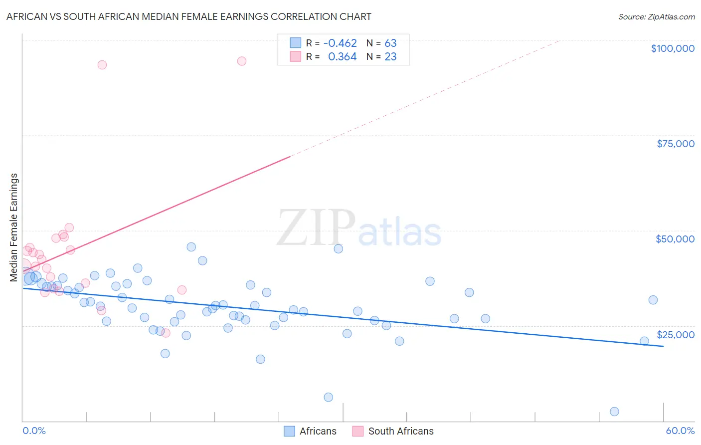 African vs South African Median Female Earnings