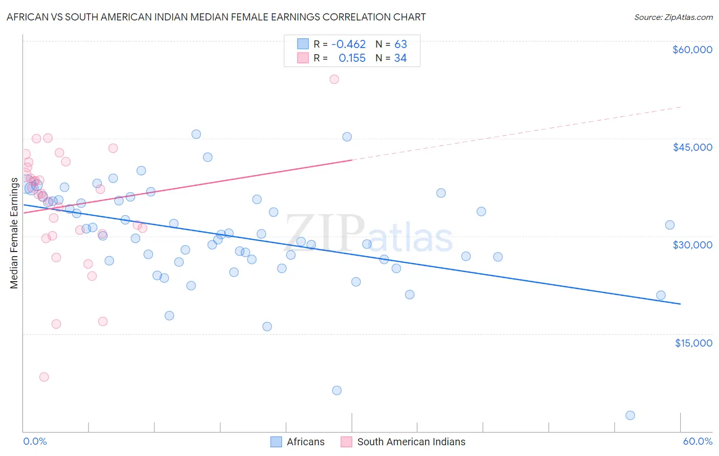 African vs South American Indian Median Female Earnings