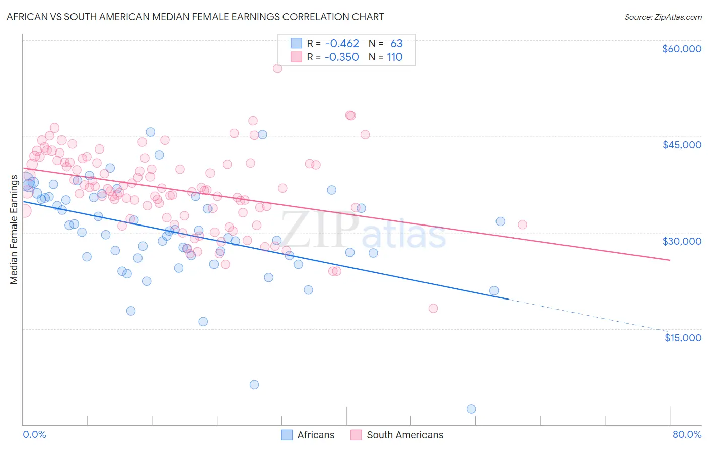 African vs South American Median Female Earnings