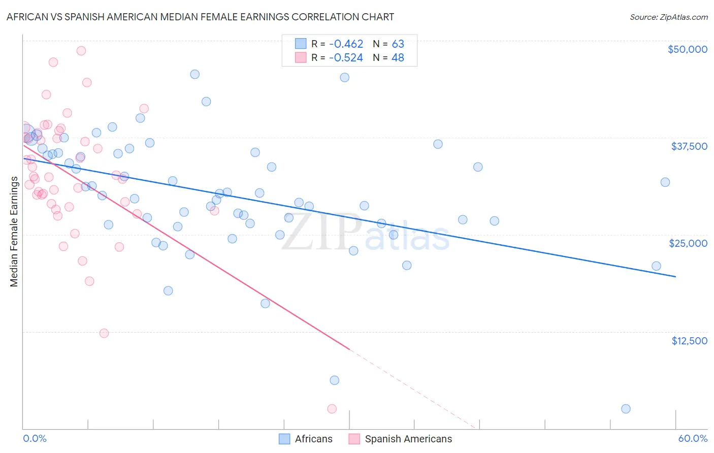 African vs Spanish American Median Female Earnings