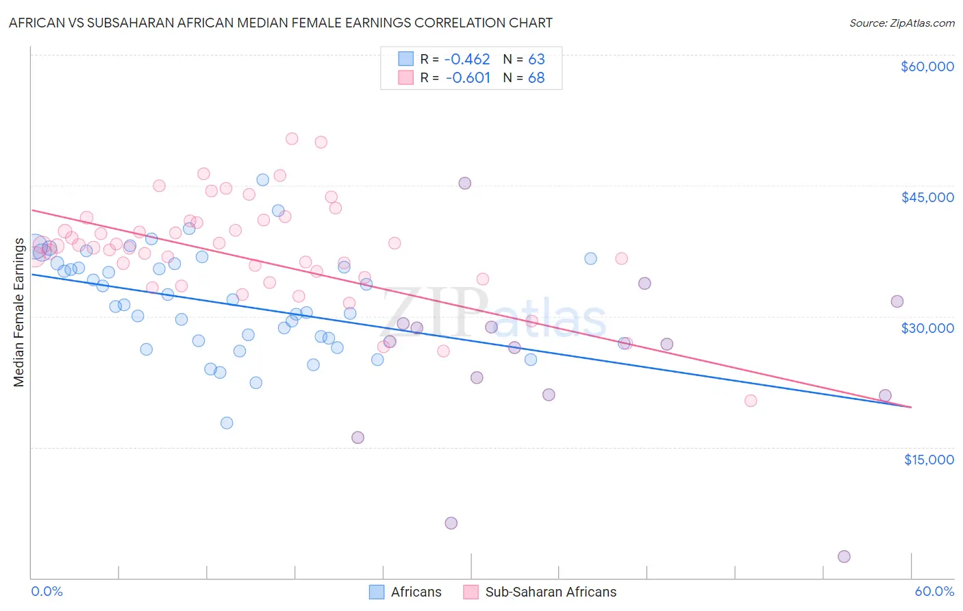 African vs Subsaharan African Median Female Earnings