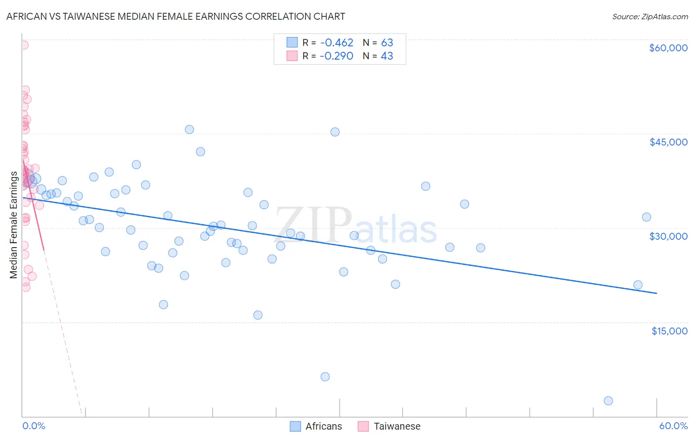 African vs Taiwanese Median Female Earnings