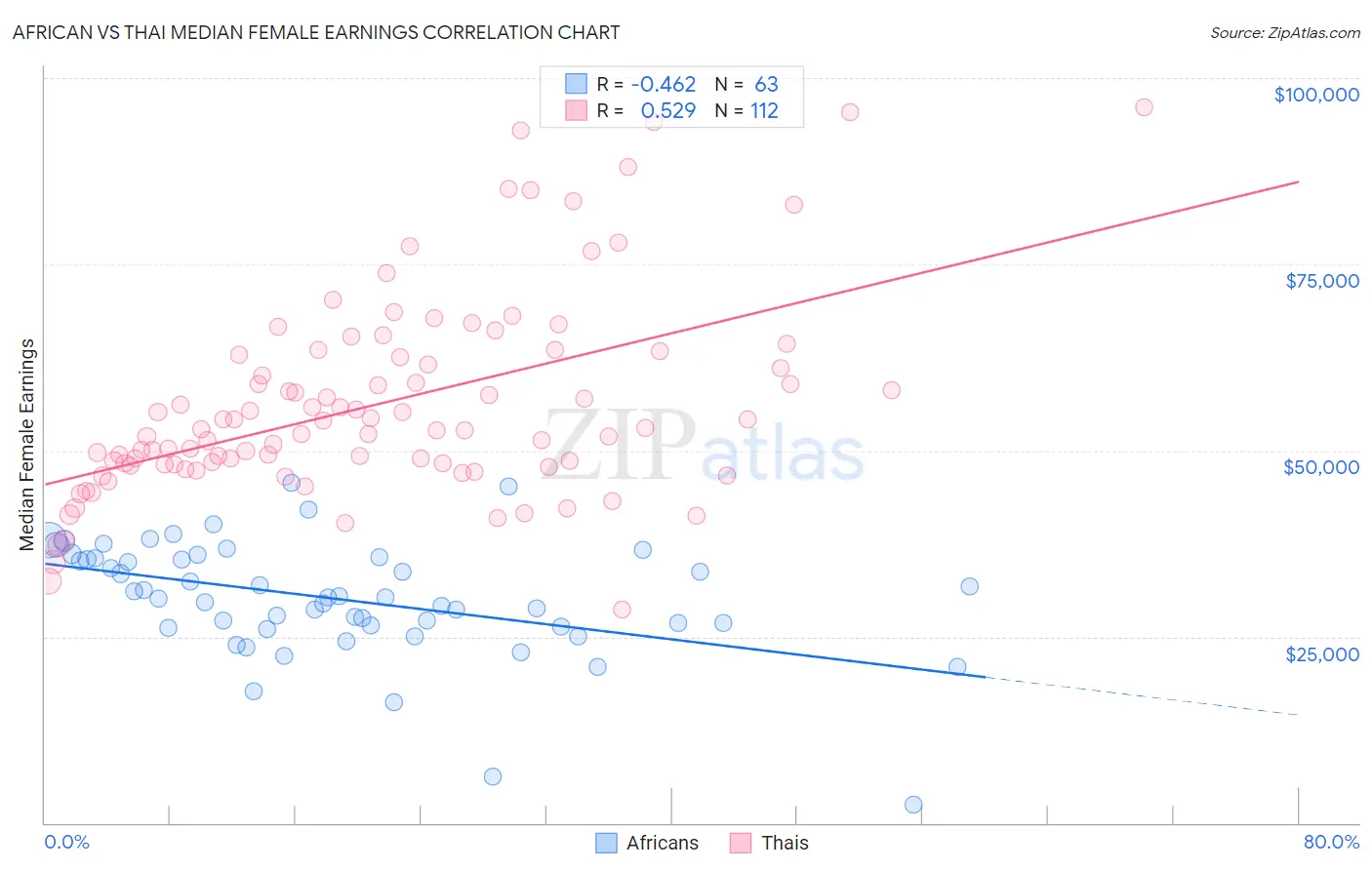 African vs Thai Median Female Earnings