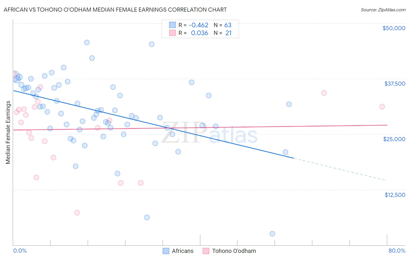 African vs Tohono O'odham Median Female Earnings