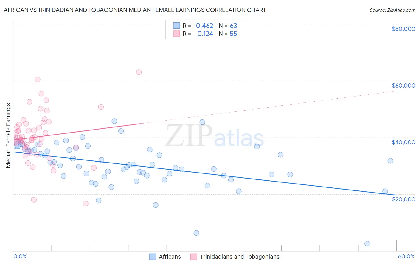 African vs Trinidadian and Tobagonian Median Female Earnings