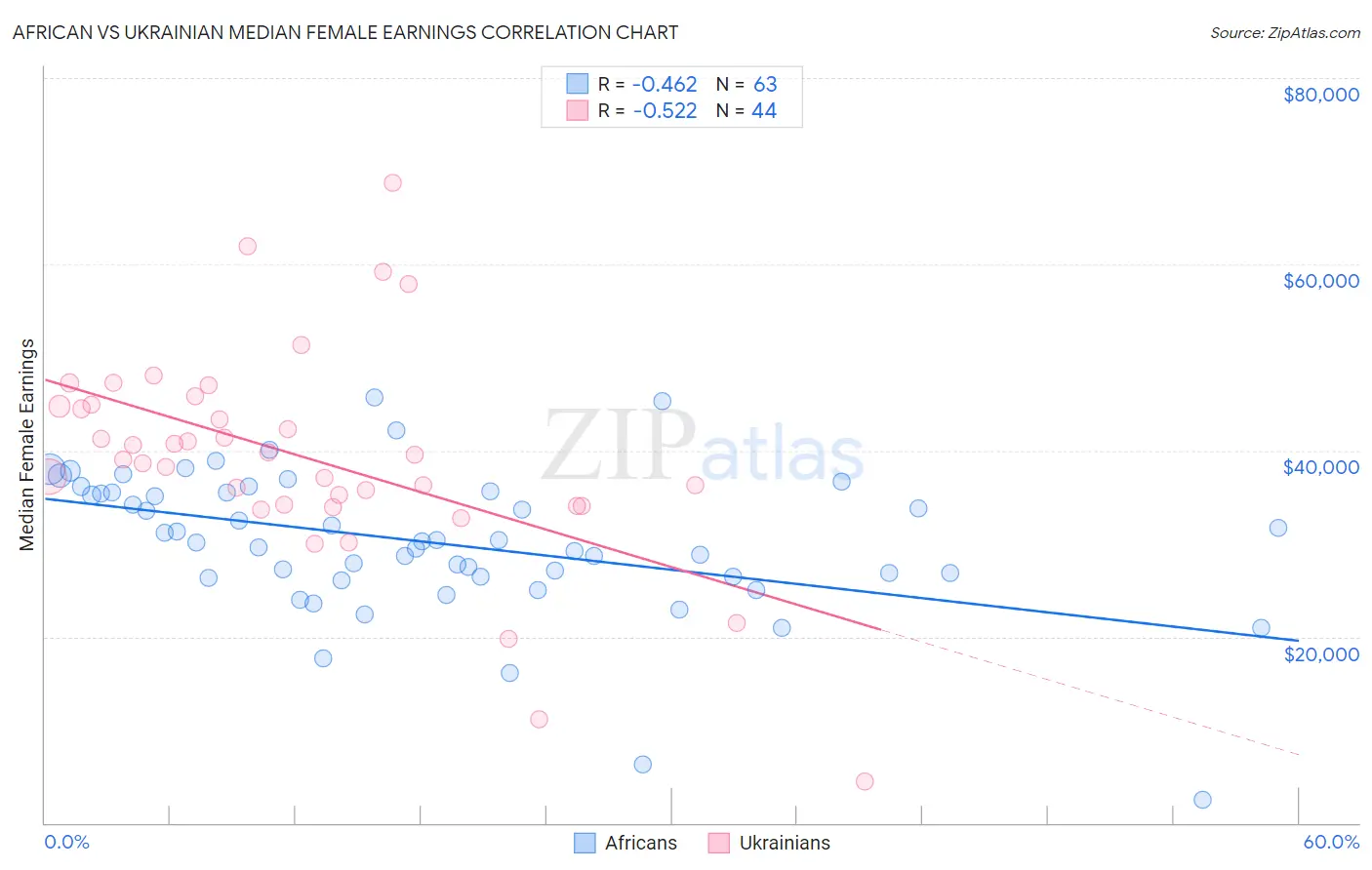 African vs Ukrainian Median Female Earnings