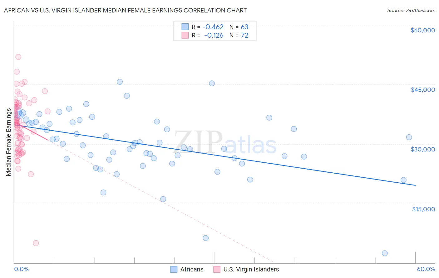 African vs U.S. Virgin Islander Median Female Earnings