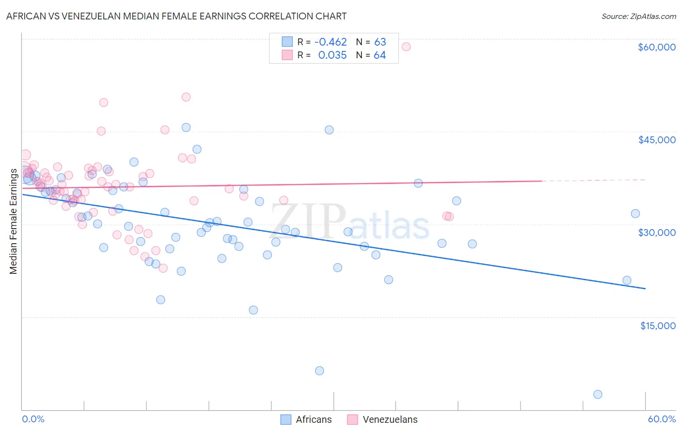 African vs Venezuelan Median Female Earnings