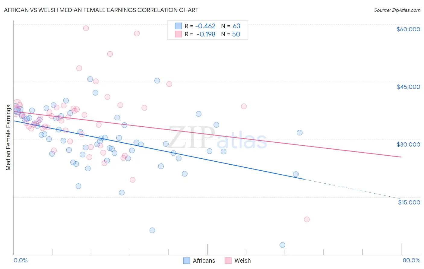 African vs Welsh Median Female Earnings