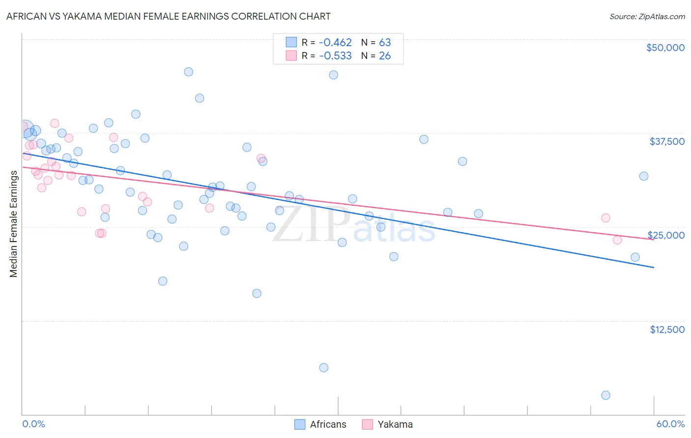 African vs Yakama Median Female Earnings