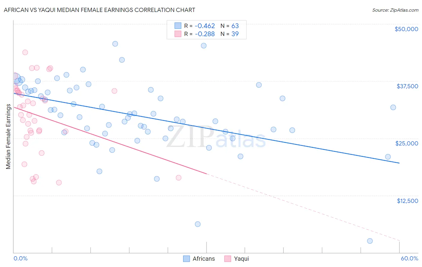 African vs Yaqui Median Female Earnings