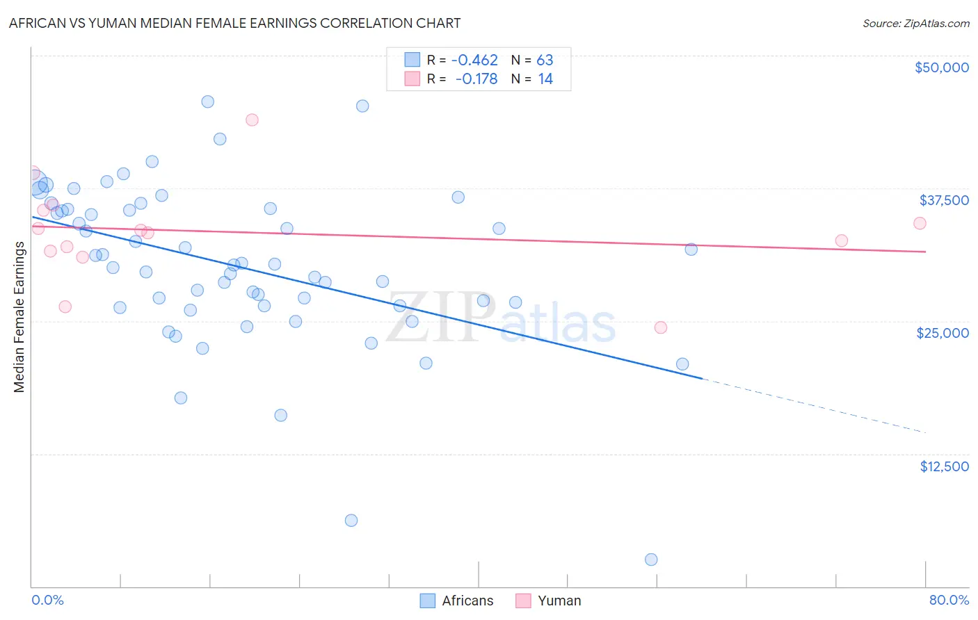 African vs Yuman Median Female Earnings