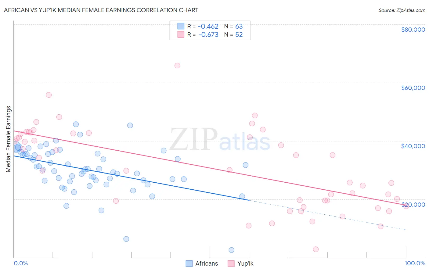 African vs Yup'ik Median Female Earnings