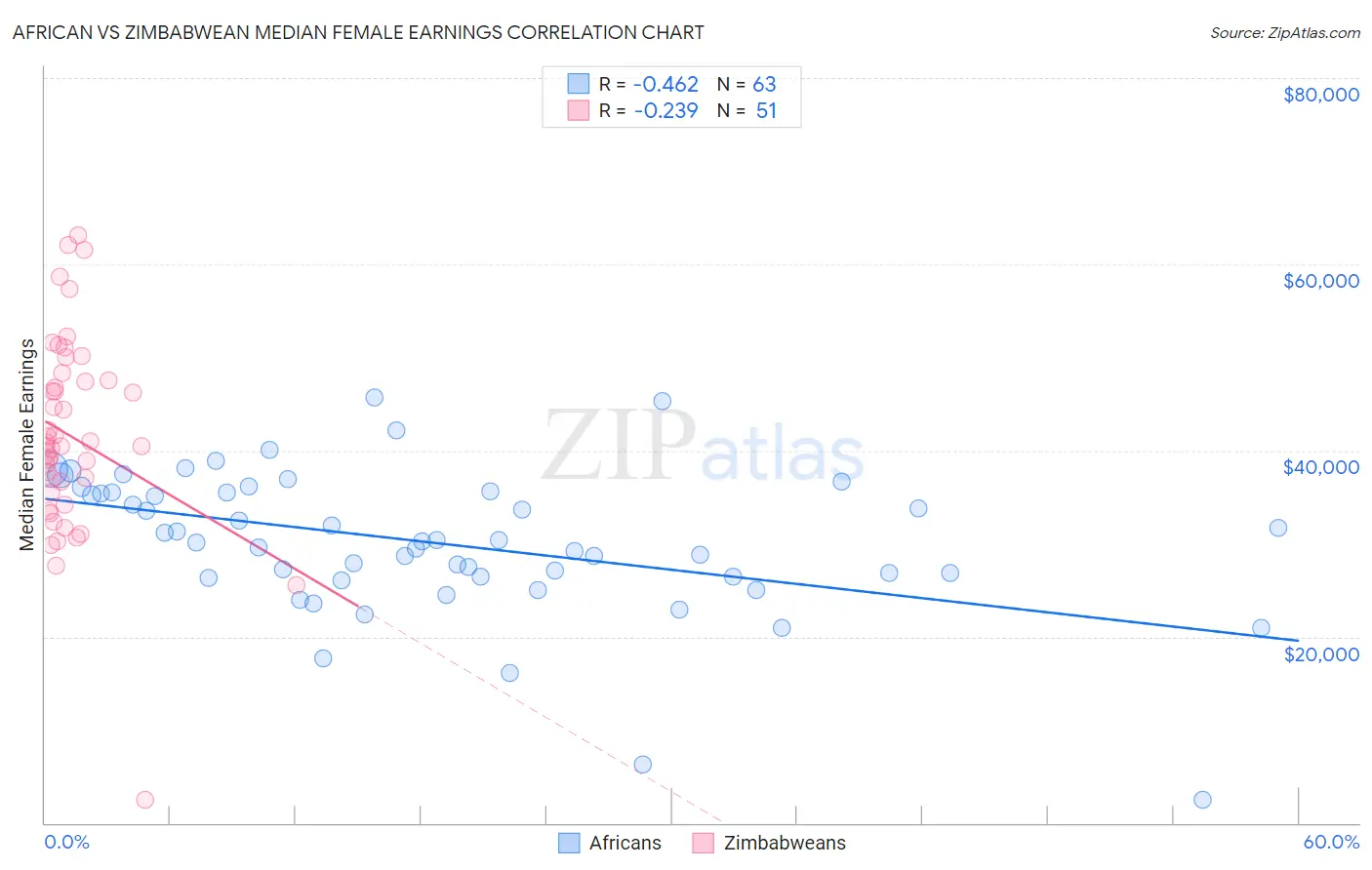 African vs Zimbabwean Median Female Earnings