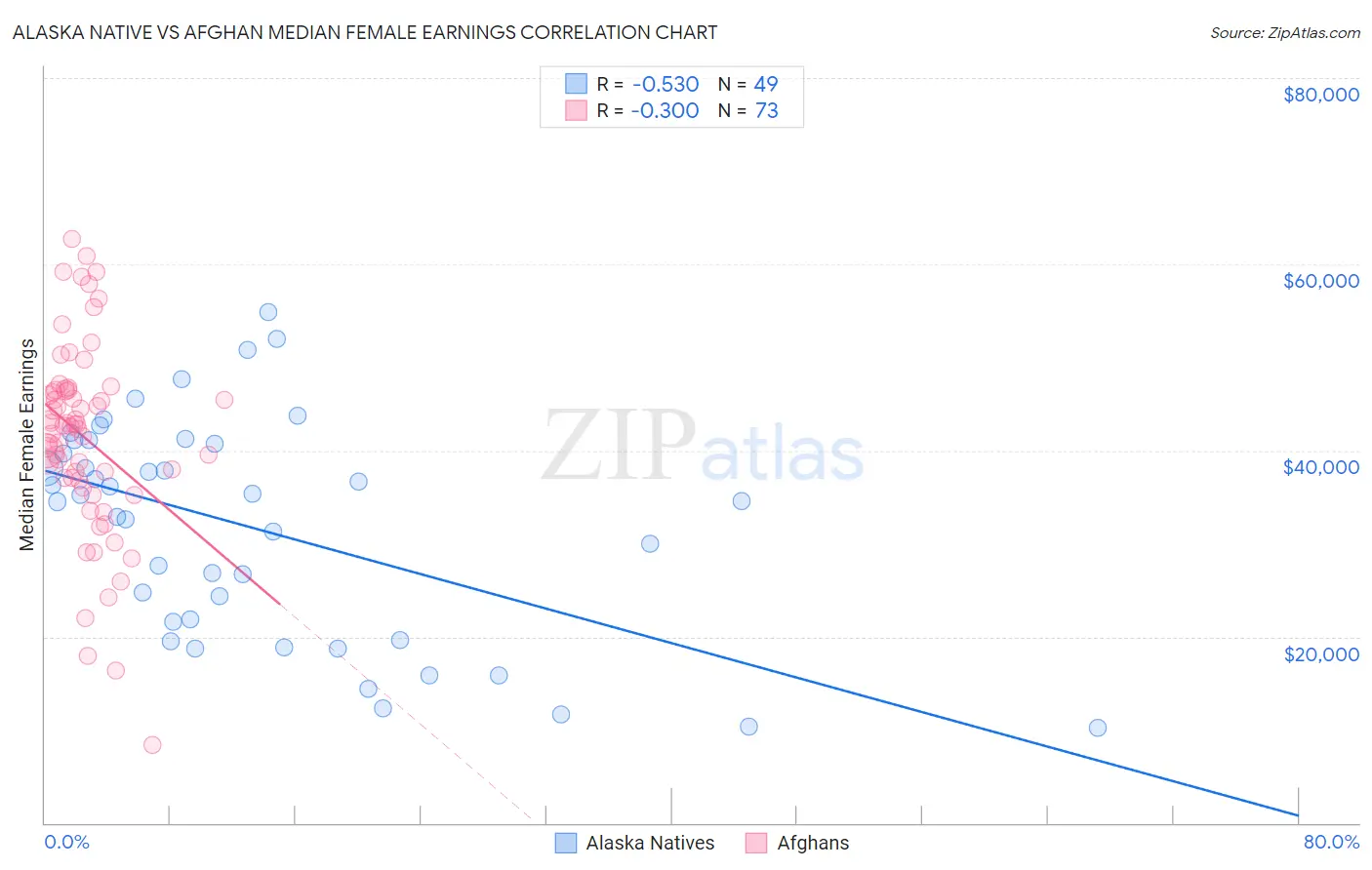 Alaska Native vs Afghan Median Female Earnings