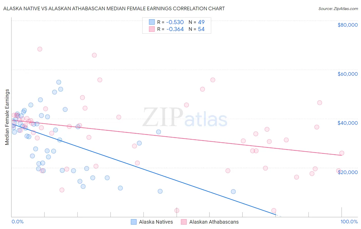 Alaska Native vs Alaskan Athabascan Median Female Earnings