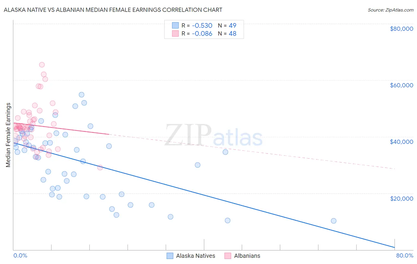 Alaska Native vs Albanian Median Female Earnings