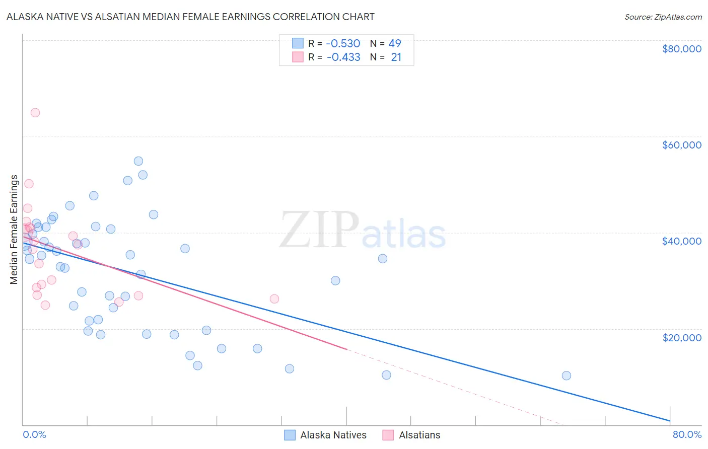 Alaska Native vs Alsatian Median Female Earnings
