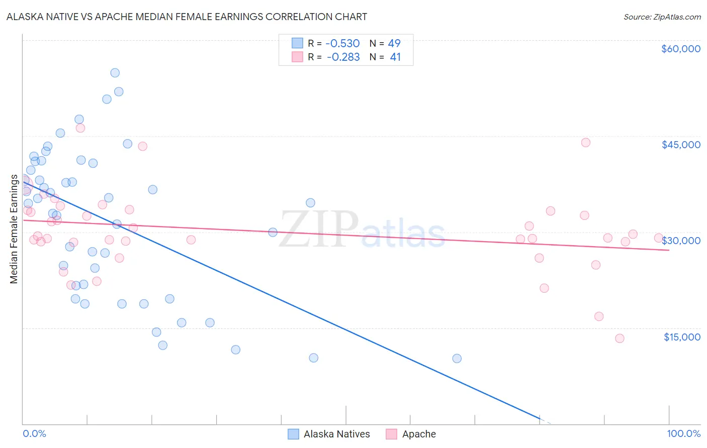 Alaska Native vs Apache Median Female Earnings