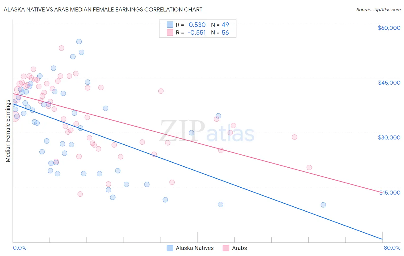 Alaska Native vs Arab Median Female Earnings