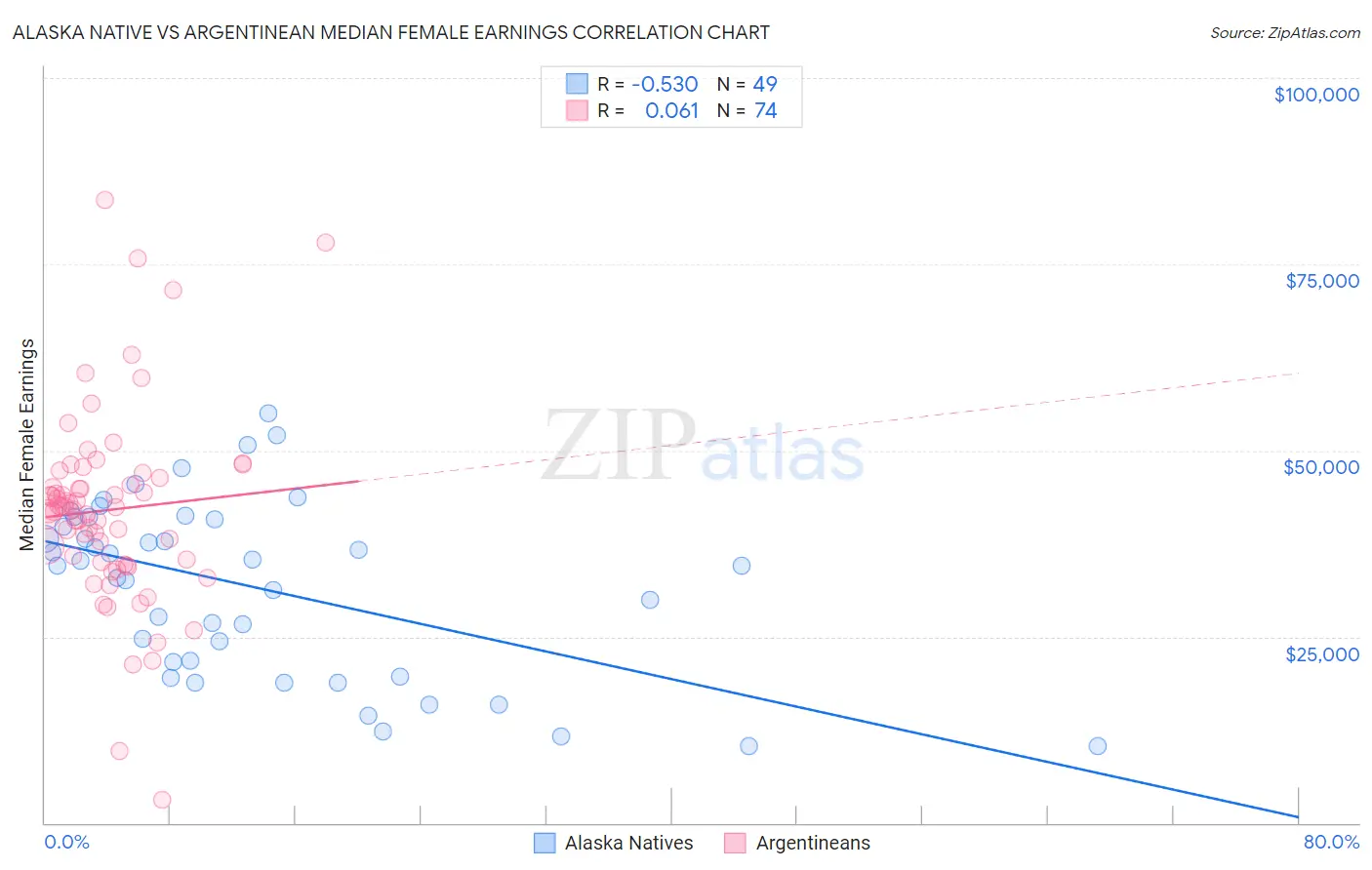 Alaska Native vs Argentinean Median Female Earnings