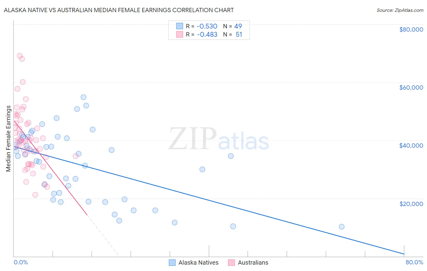 Alaska Native vs Australian Median Female Earnings