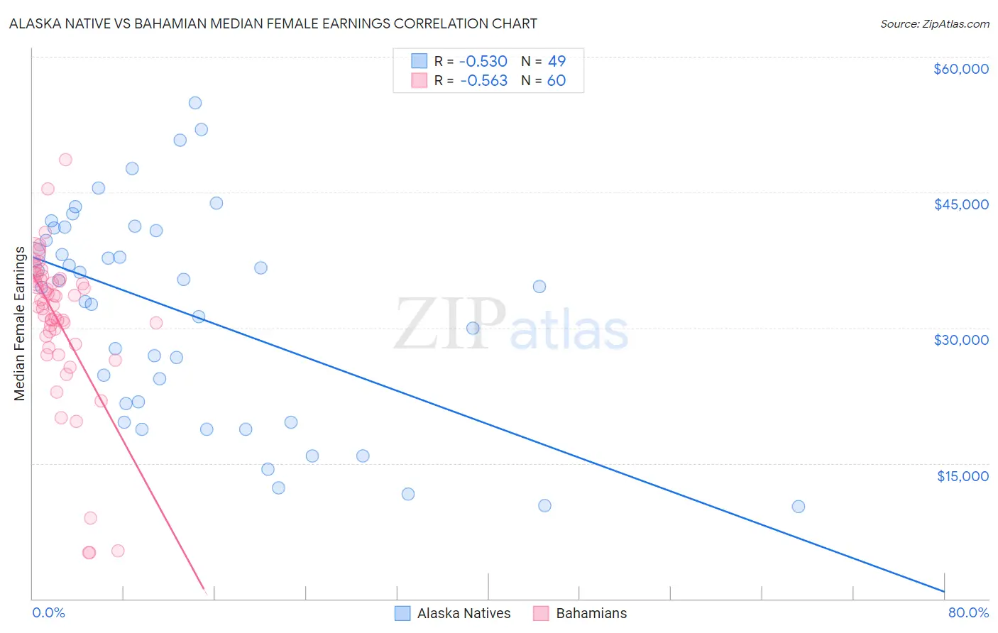 Alaska Native vs Bahamian Median Female Earnings