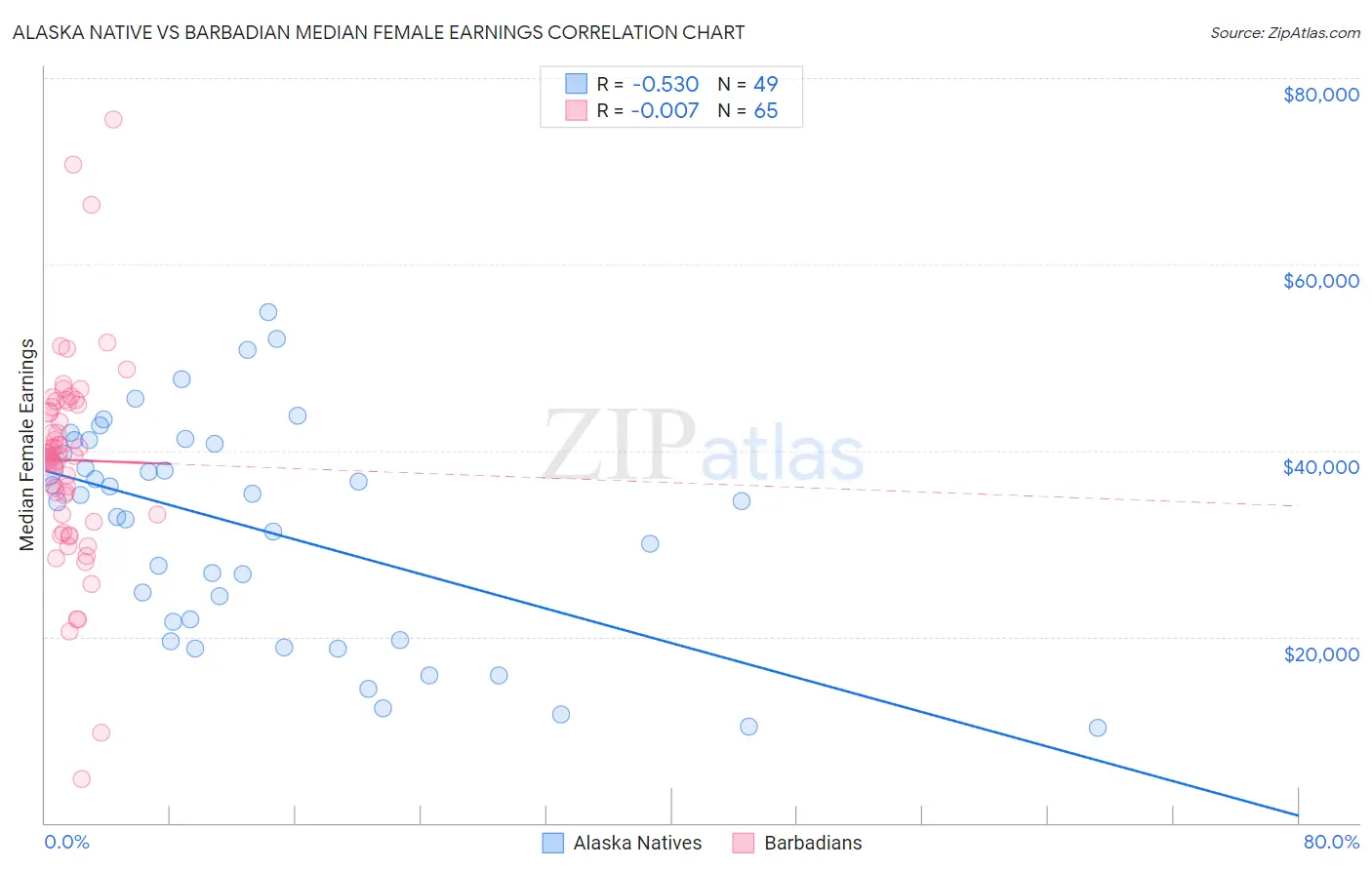 Alaska Native vs Barbadian Median Female Earnings