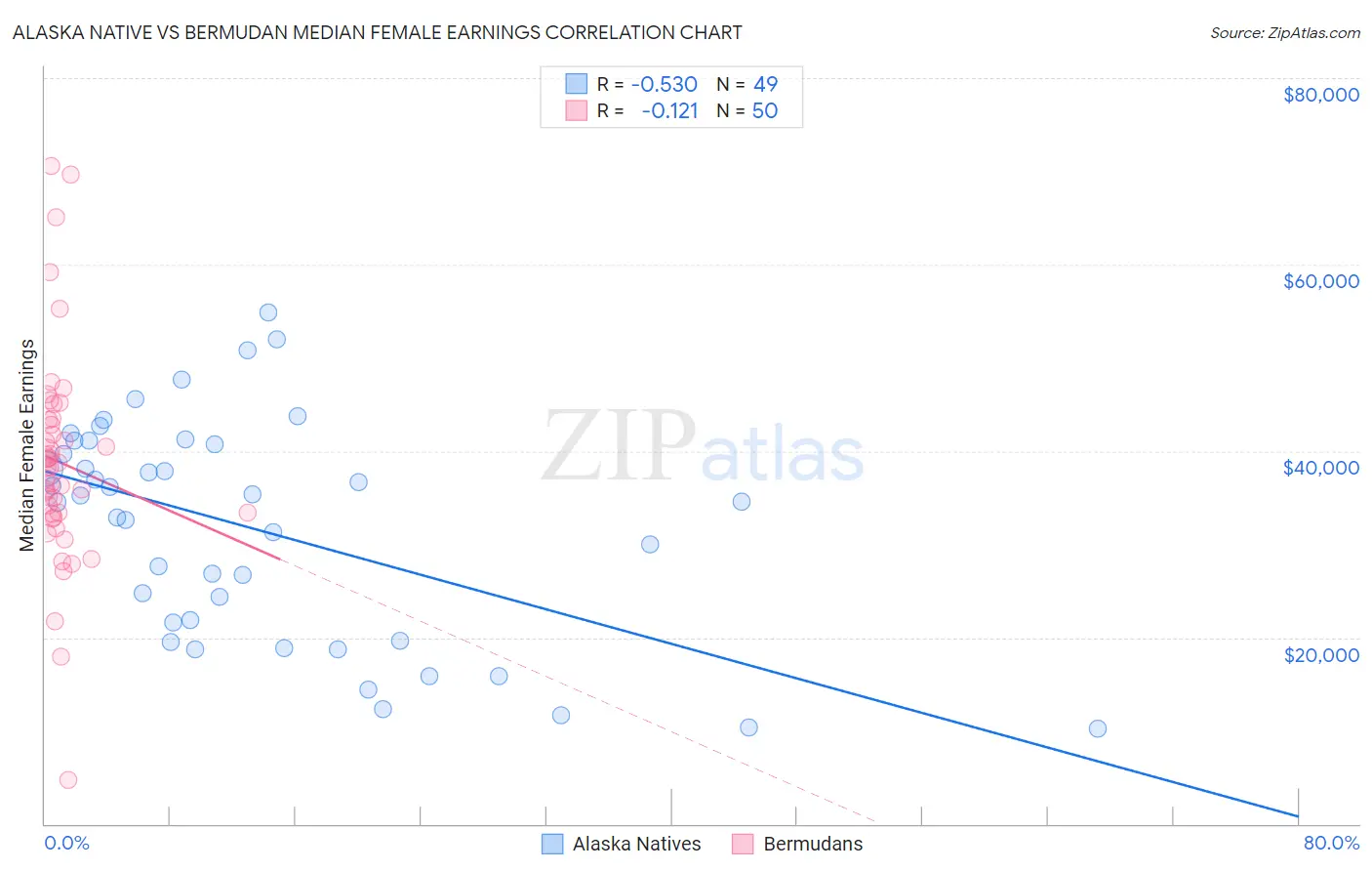 Alaska Native vs Bermudan Median Female Earnings
