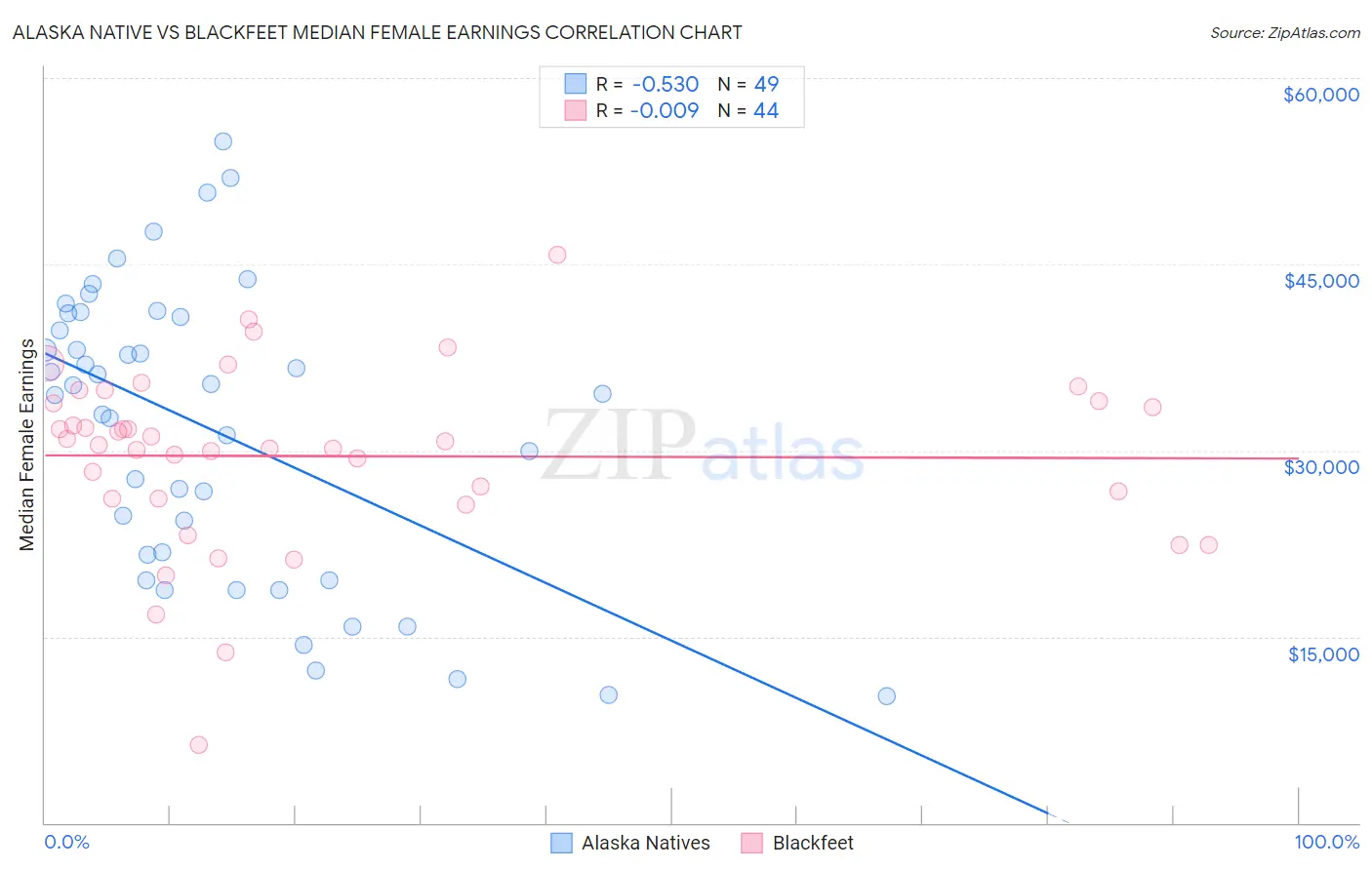 Alaska Native vs Blackfeet Median Female Earnings