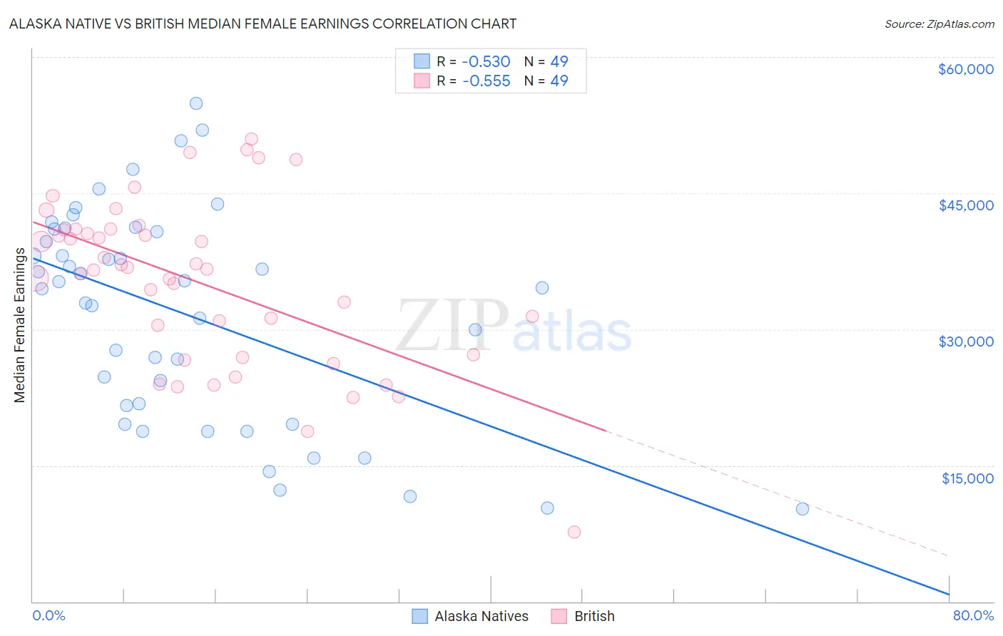 Alaska Native vs British Median Female Earnings