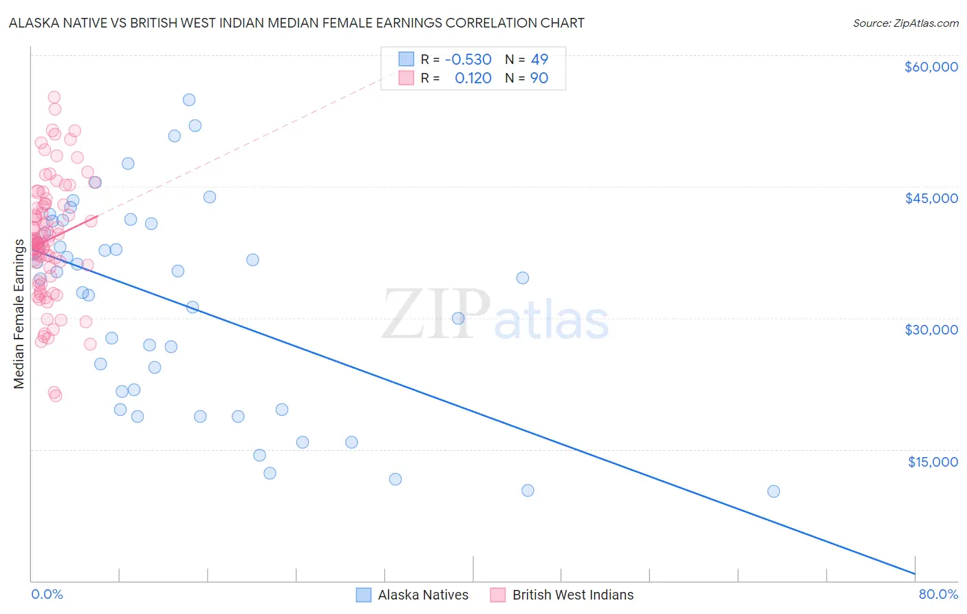 Alaska Native vs British West Indian Median Female Earnings