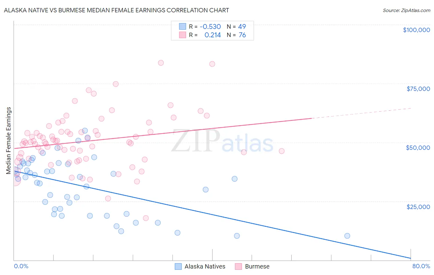 Alaska Native vs Burmese Median Female Earnings