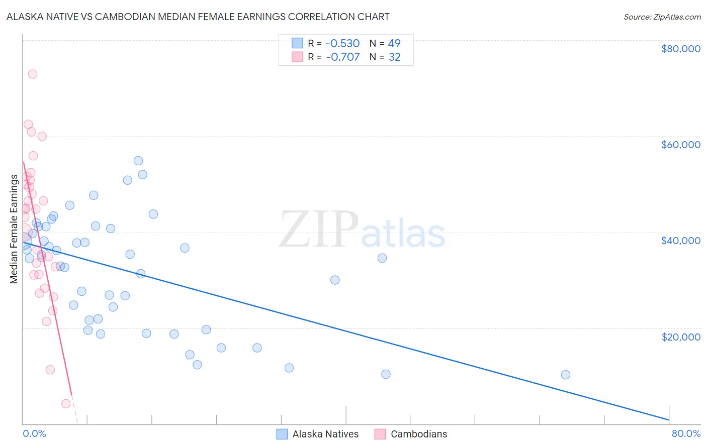 Alaska Native vs Cambodian Median Female Earnings