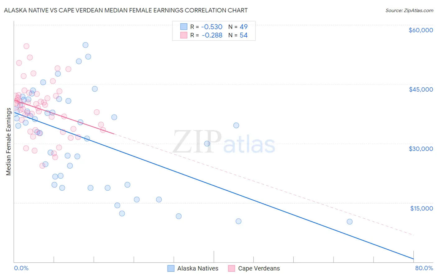 Alaska Native vs Cape Verdean Median Female Earnings