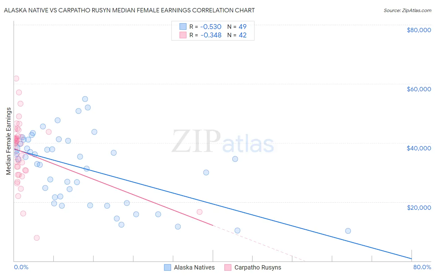 Alaska Native vs Carpatho Rusyn Median Female Earnings