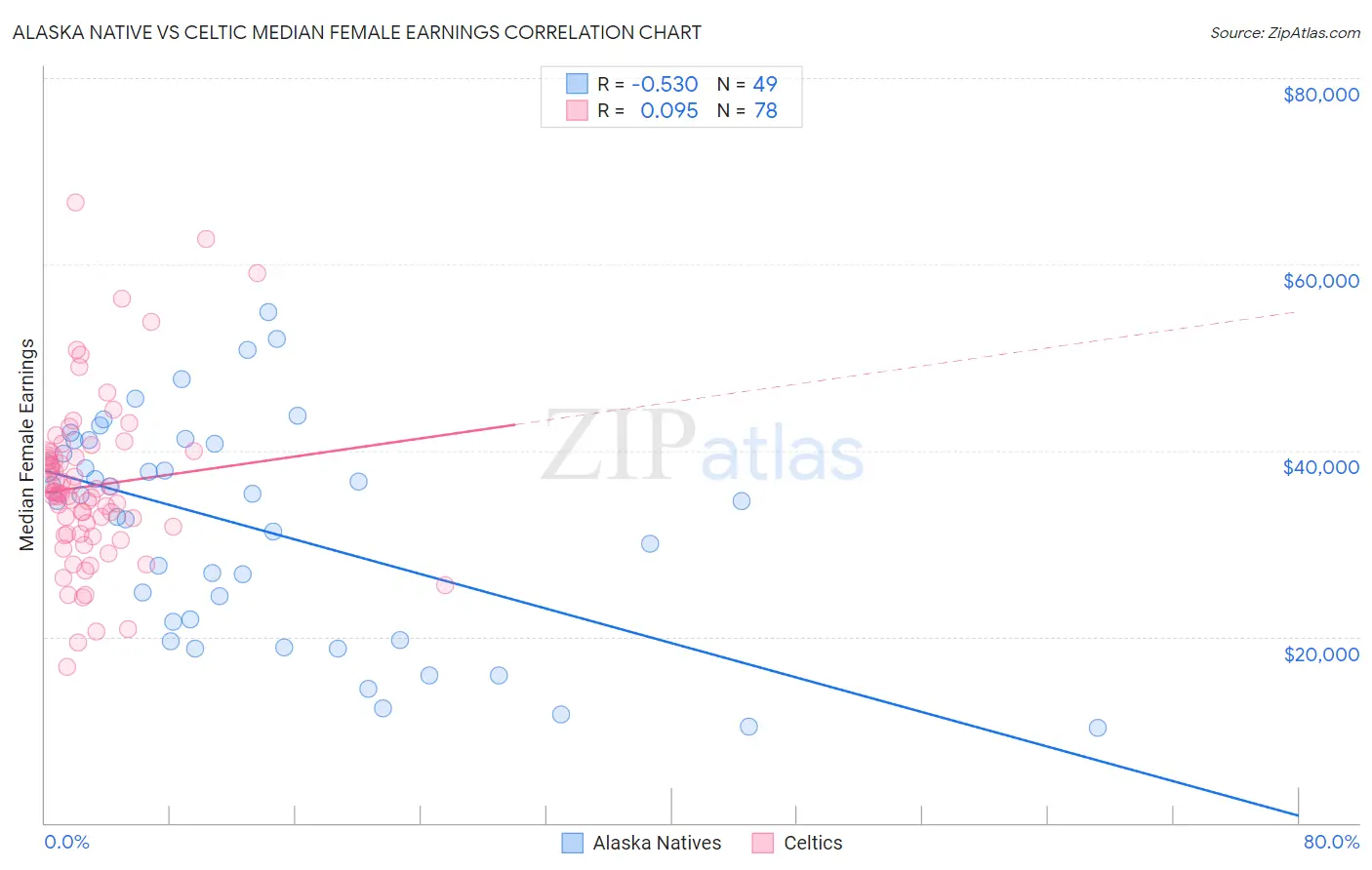 Alaska Native vs Celtic Median Female Earnings