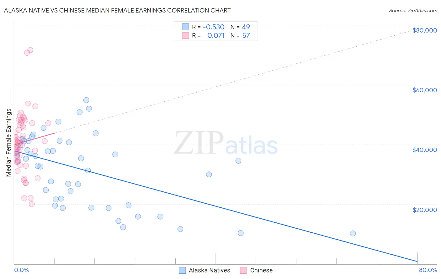 Alaska Native vs Chinese Median Female Earnings
