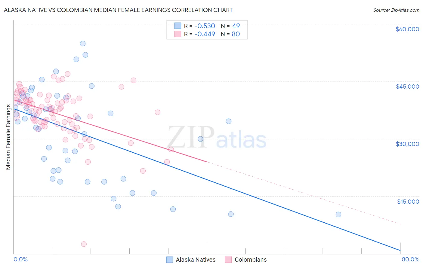 Alaska Native vs Colombian Median Female Earnings