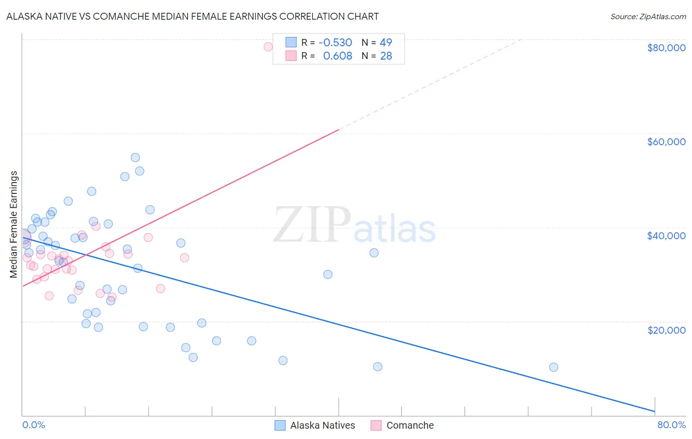 Alaska Native vs Comanche Median Female Earnings