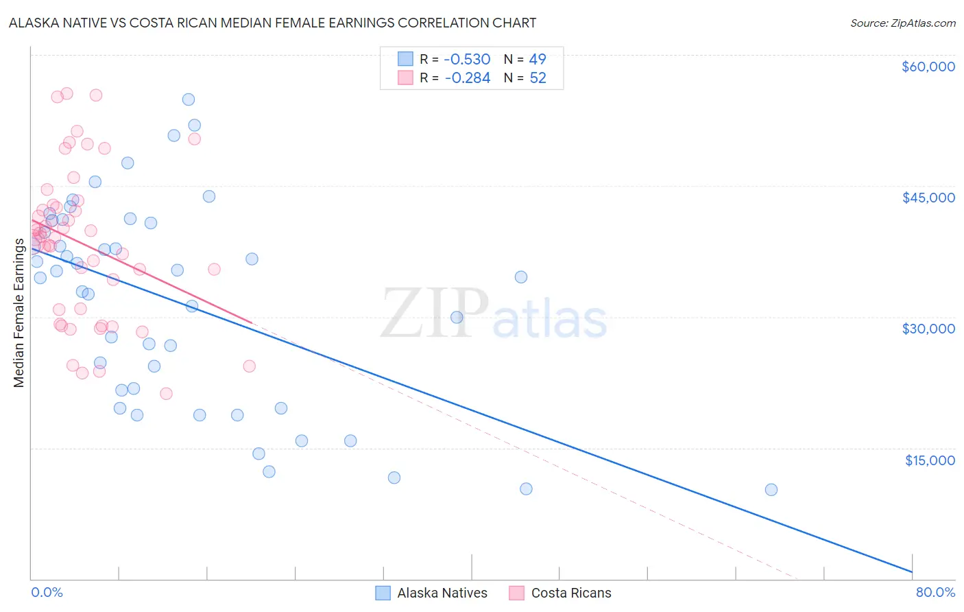 Alaska Native vs Costa Rican Median Female Earnings
