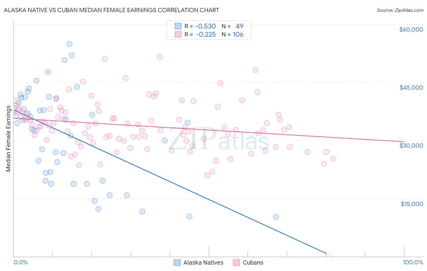 Alaska Native vs Cuban Median Female Earnings