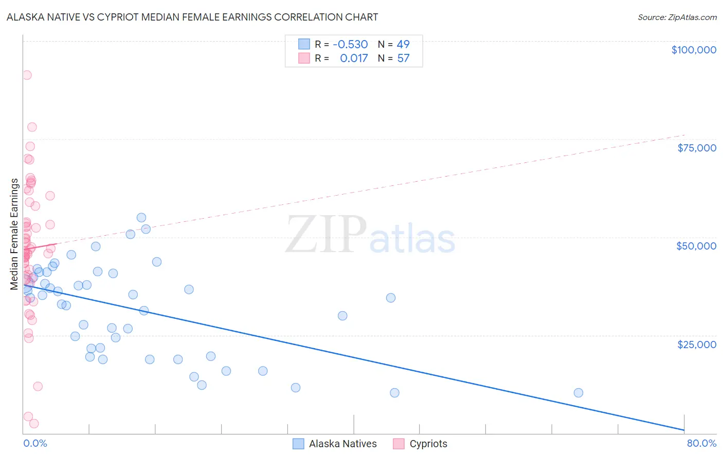 Alaska Native vs Cypriot Median Female Earnings