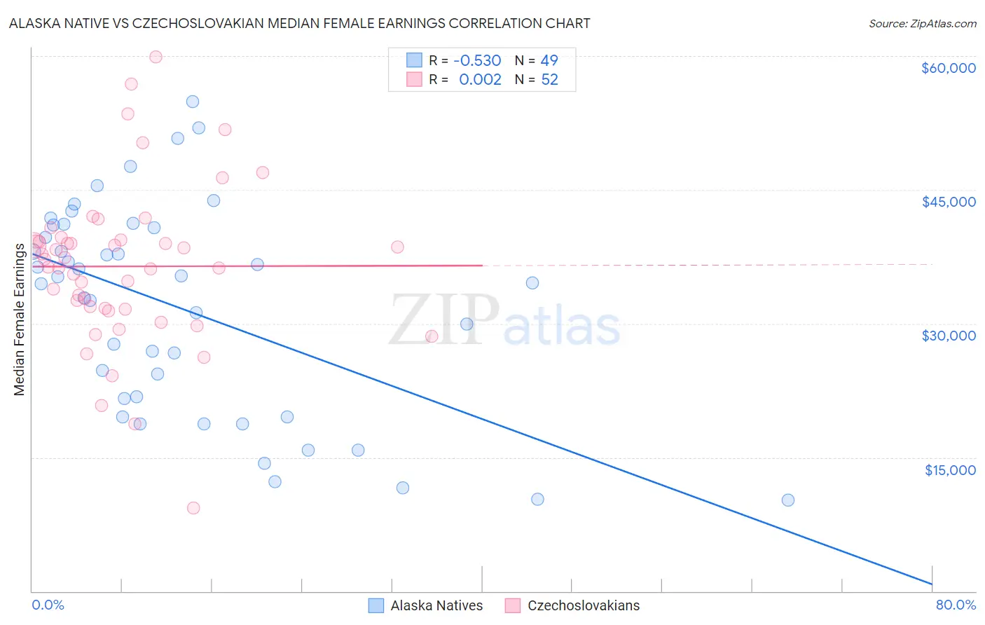 Alaska Native vs Czechoslovakian Median Female Earnings