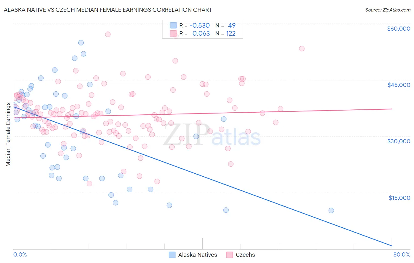 Alaska Native vs Czech Median Female Earnings