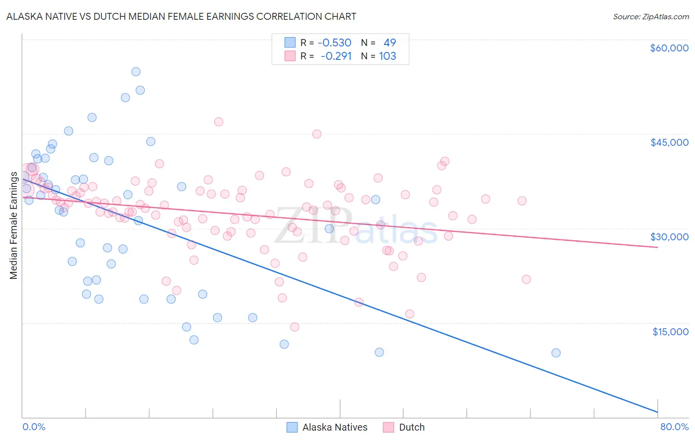 Alaska Native vs Dutch Median Female Earnings