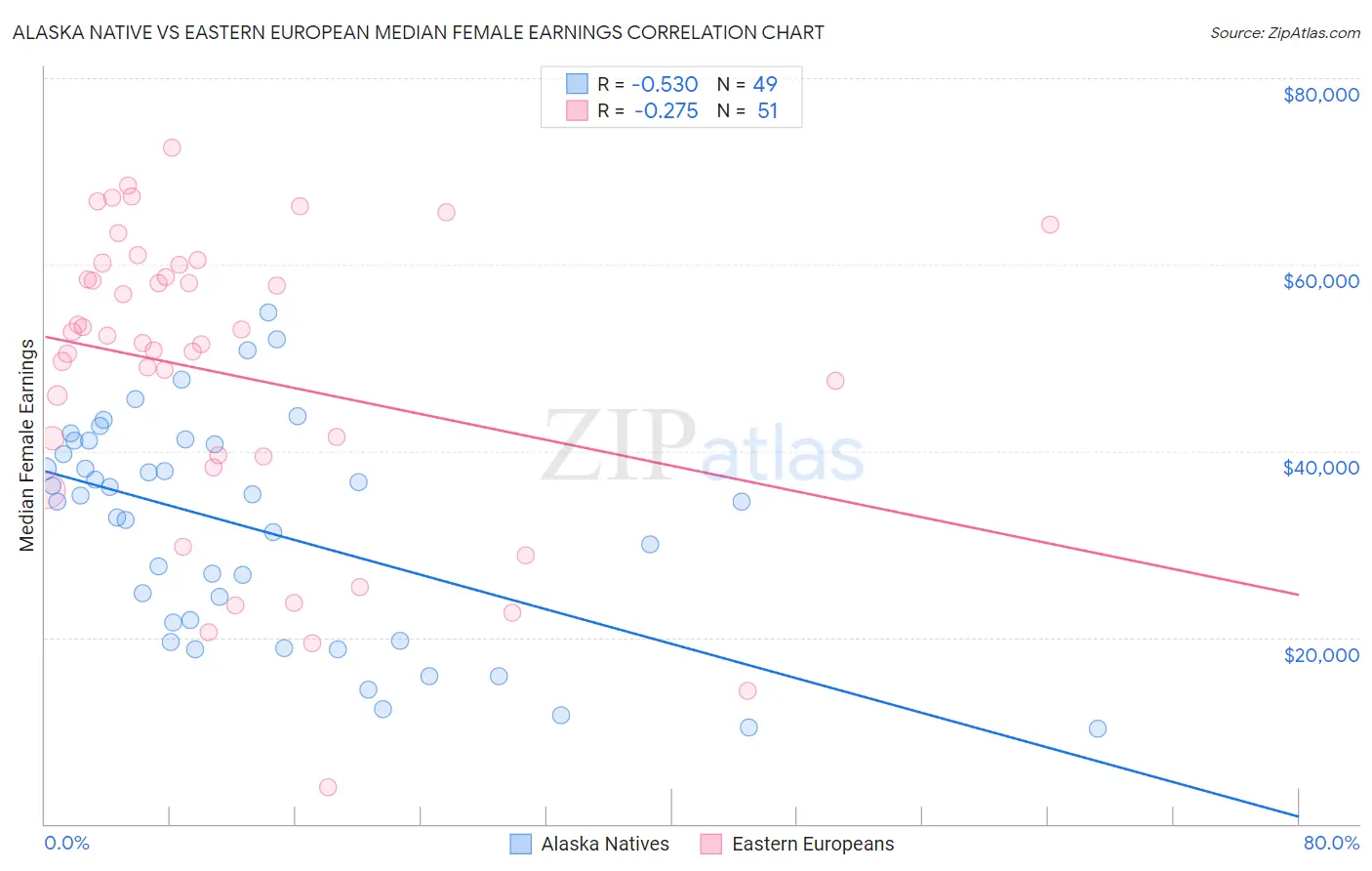 Alaska Native vs Eastern European Median Female Earnings