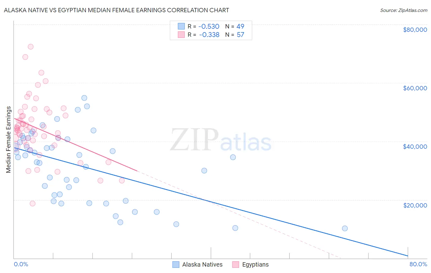 Alaska Native vs Egyptian Median Female Earnings