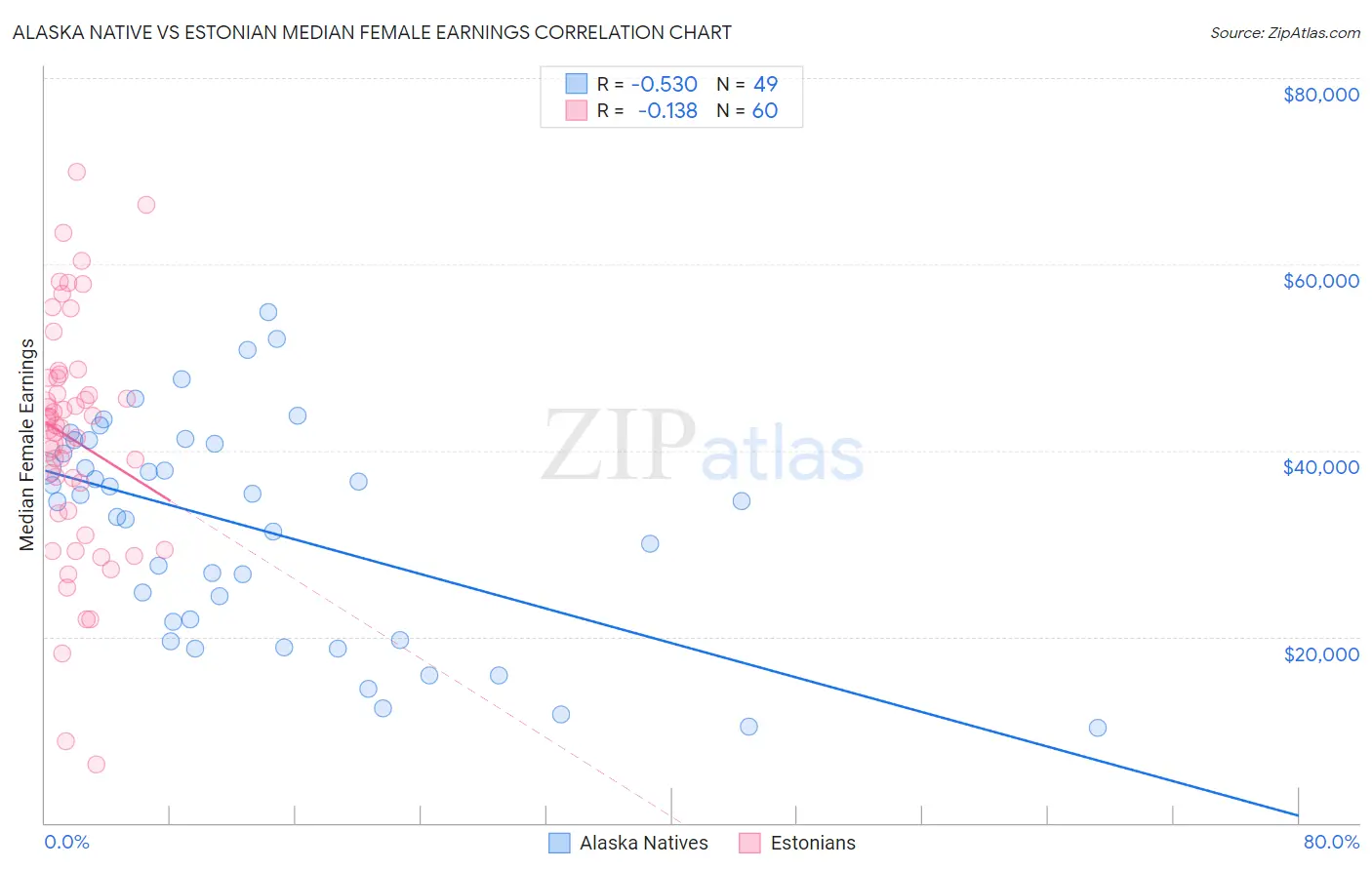 Alaska Native vs Estonian Median Female Earnings